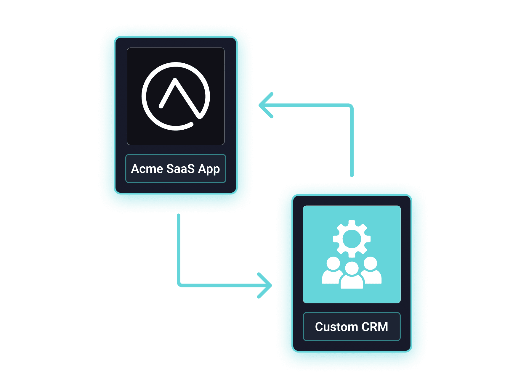 Acme SaaS App to Custom CRM connection